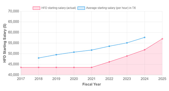 Firefighter Pay Graphs