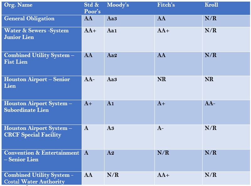 Credit Ratings, December 2025