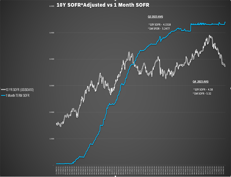 SOFR 10 Year vs 1 Month
