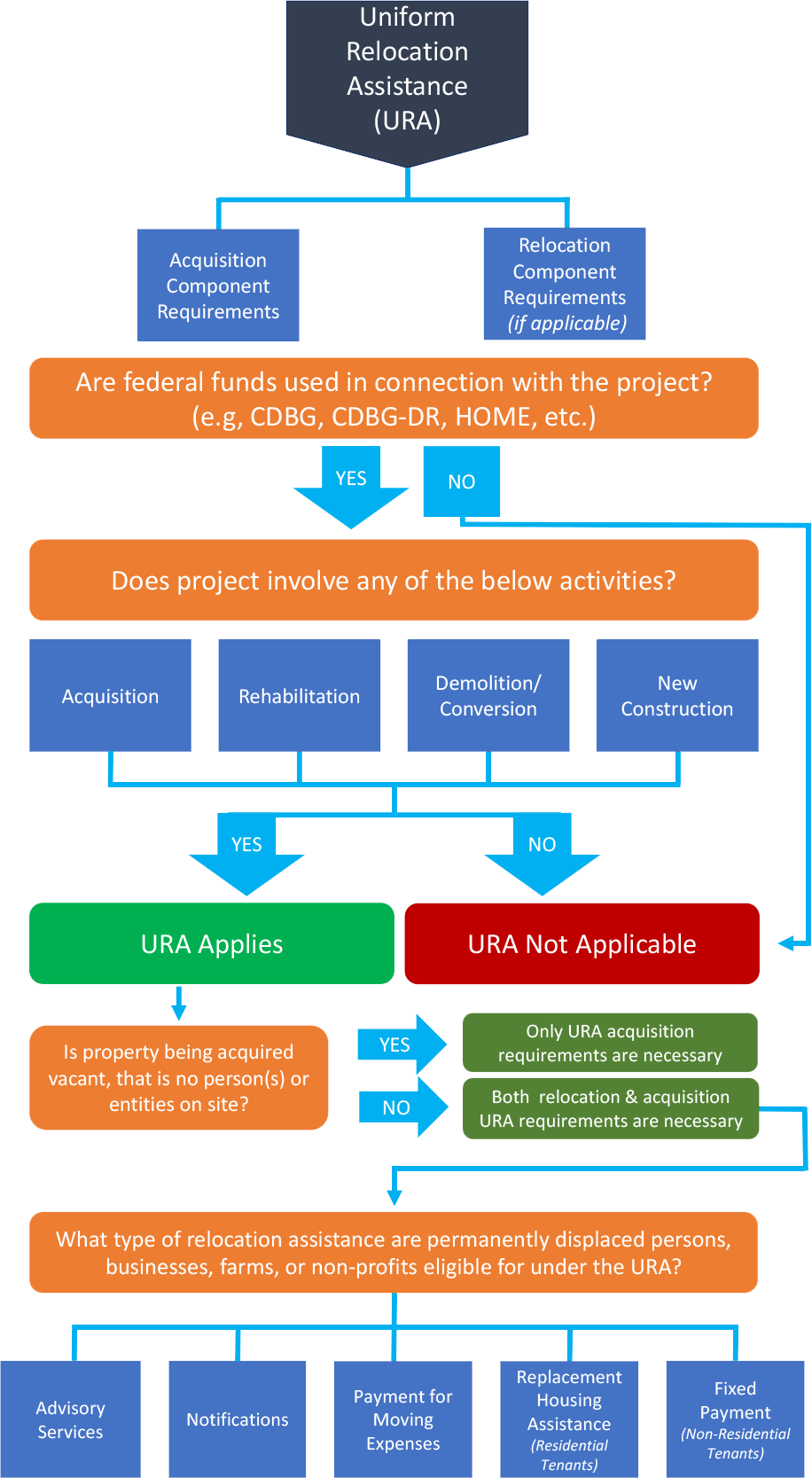 URA Applicability Flowchart