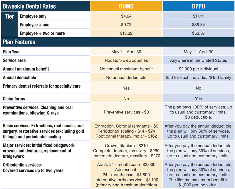 COH Dental Benefits