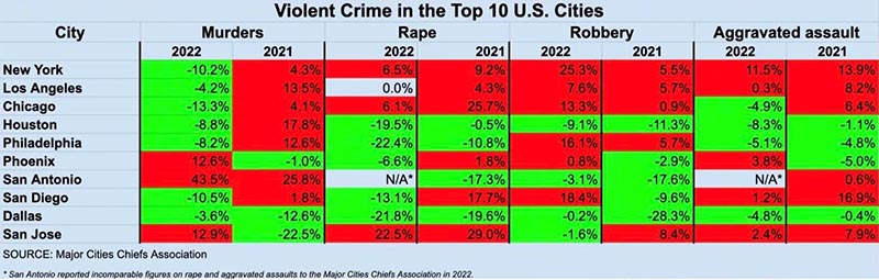 Violent Crime Statistics