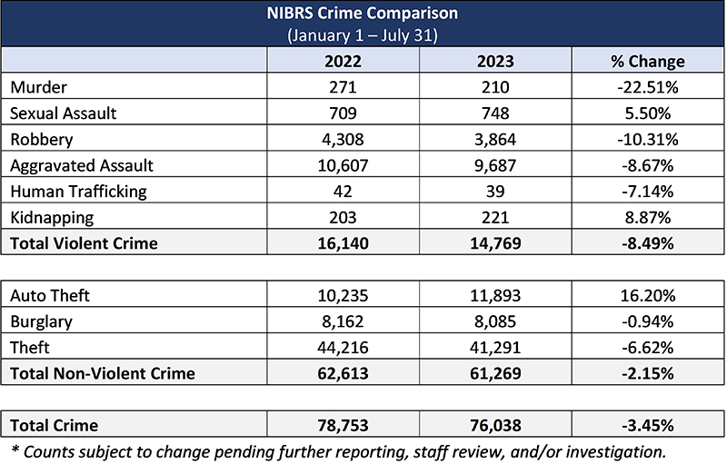 Violent Crimes Statistics