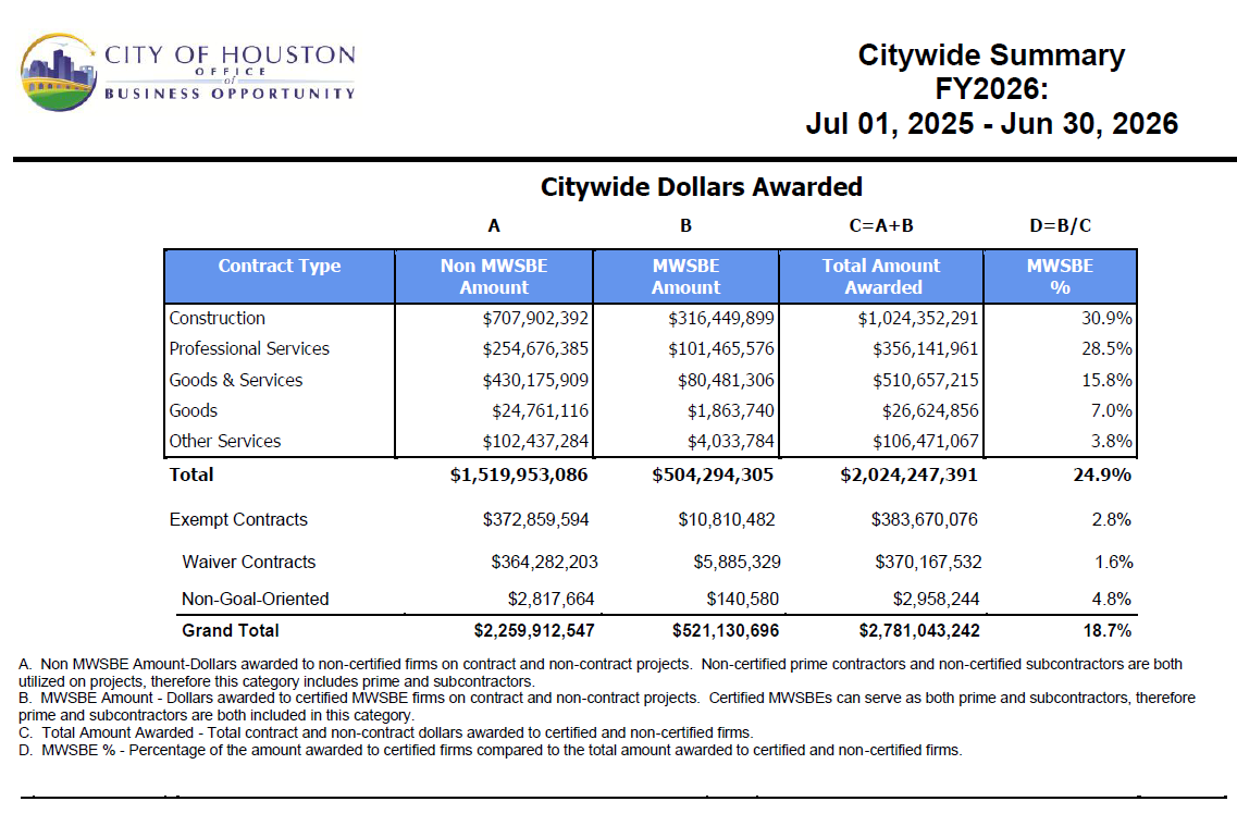 Citywide Dollars Awarded
