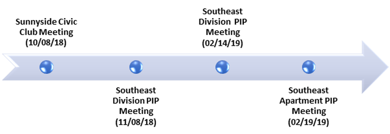 Public Engagement Time in Southeast Network