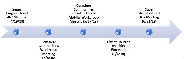 Third Ward's Bikeway Network Plan Timeline