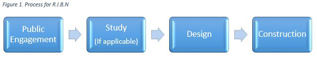 The R.I.B.N Process