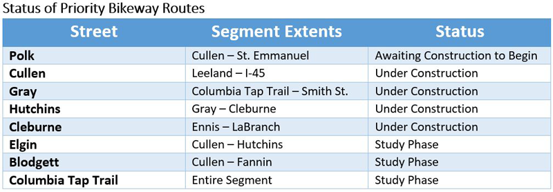 Status of Priority Bikeway Routes