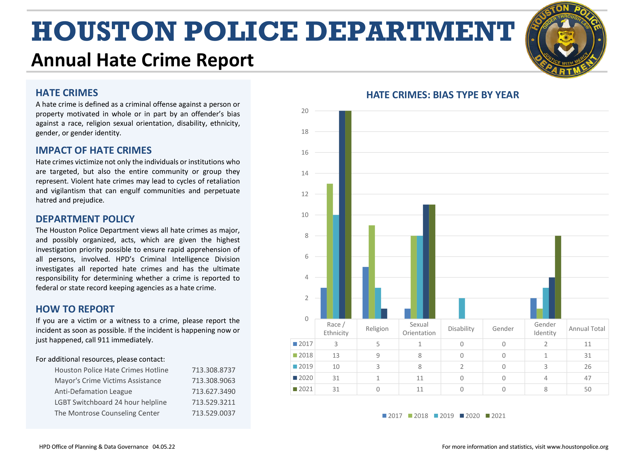 Hate Crime Report