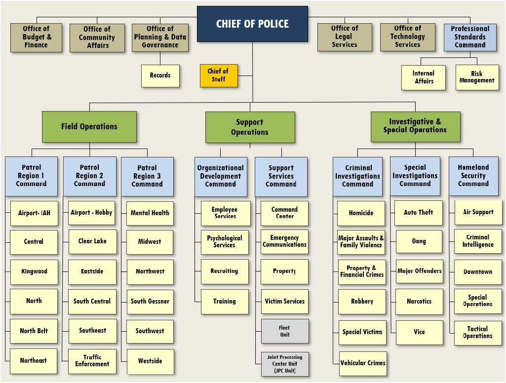 Houston Police Department Organizational Chart: A Visual Reference of ...